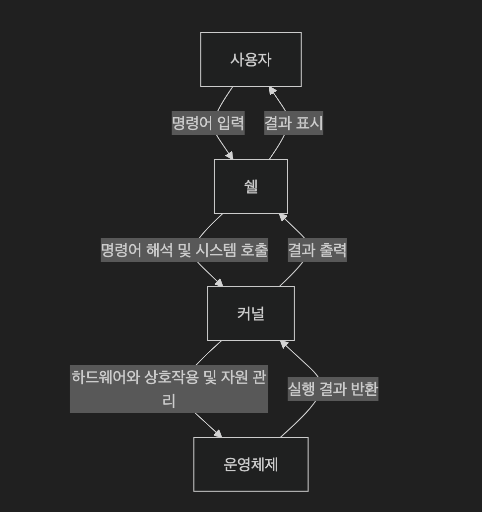 쉘 명령어 해석